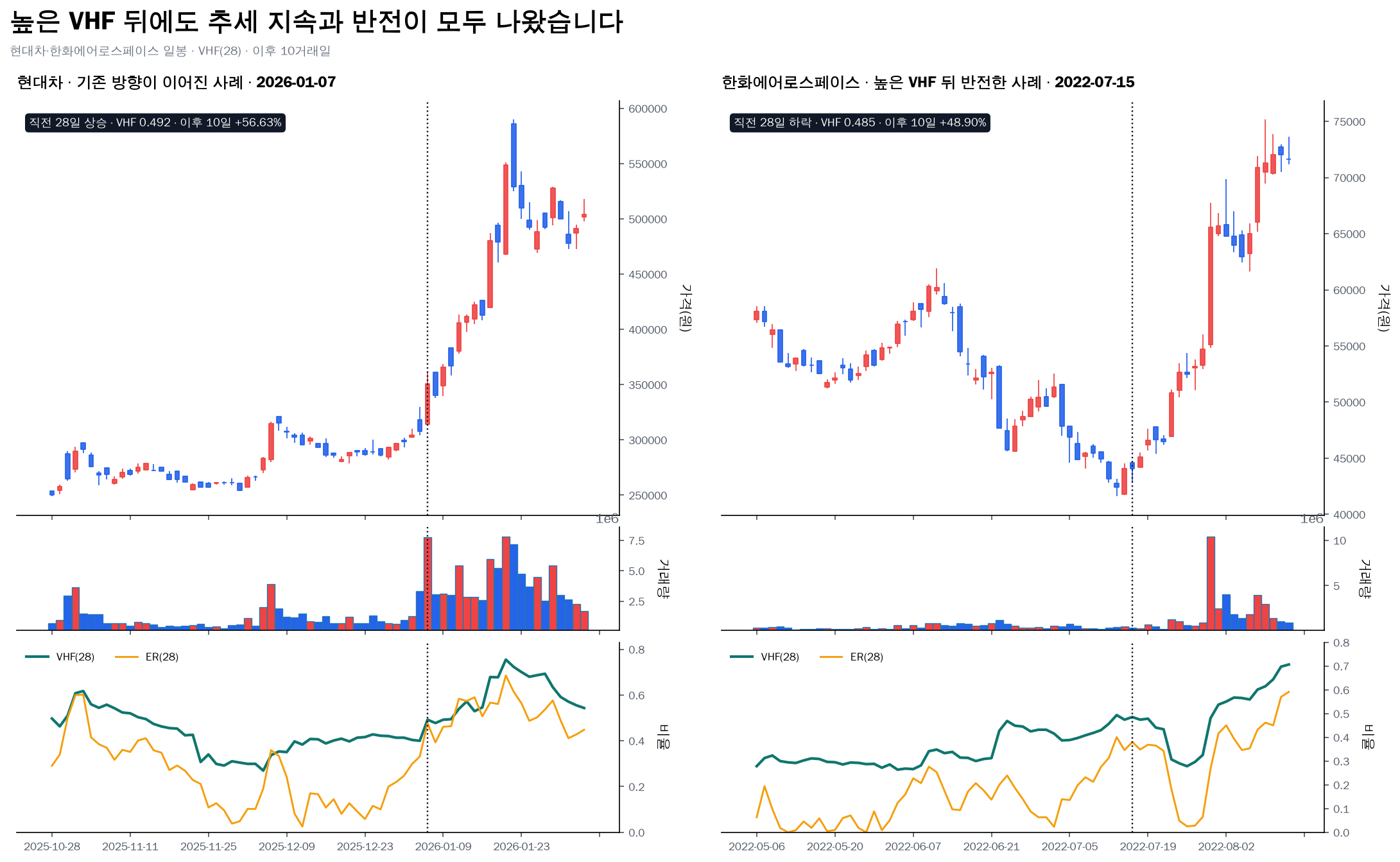 현대차와 한화에어로스페이스의 높은 VHF 뒤 추세 지속 및 반전 사례