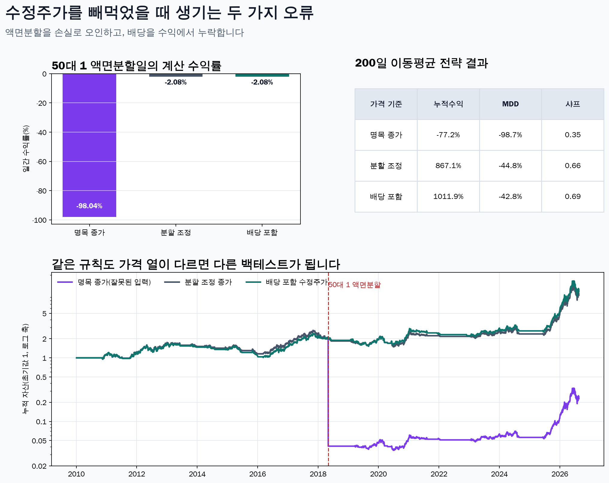 명목 종가와 분할·배당 조정 가격의 백테스트 비교