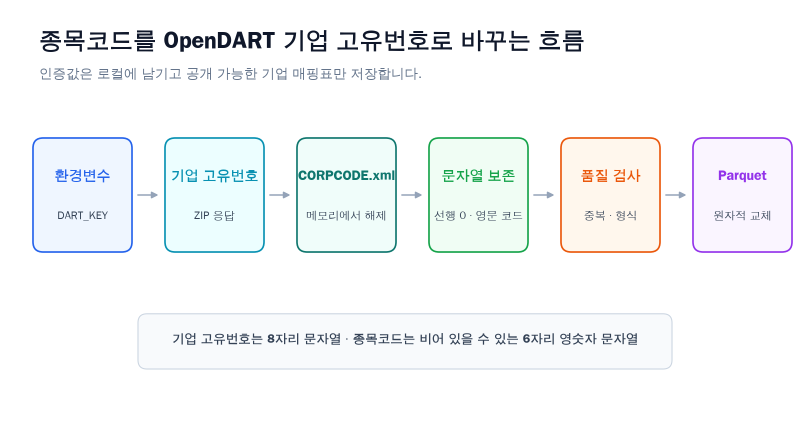 종목코드를 OpenDART 기업 고유번호로 바꾸는 흐름