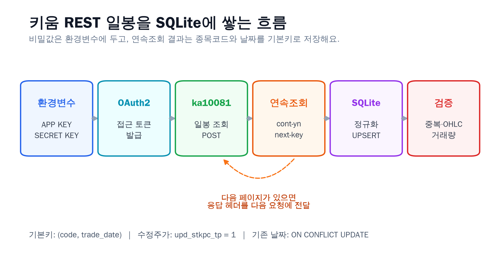 키움 REST API 일봉 수집과 SQLite 저장 흐름