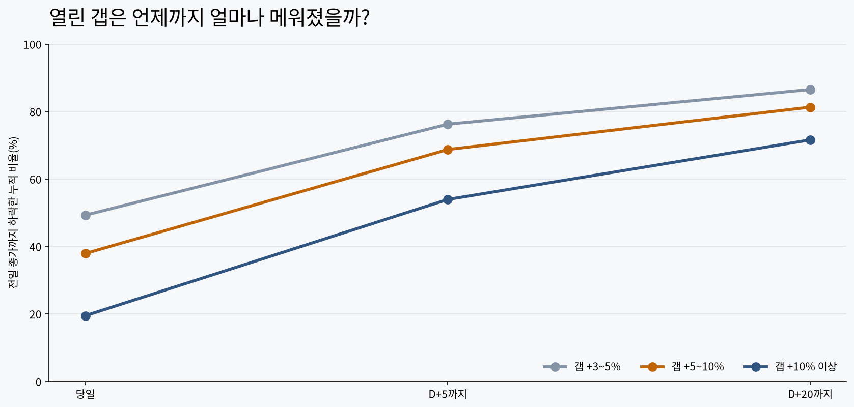 갭 크기별 당일 D+5 D+20 누적 갭 메움 비율