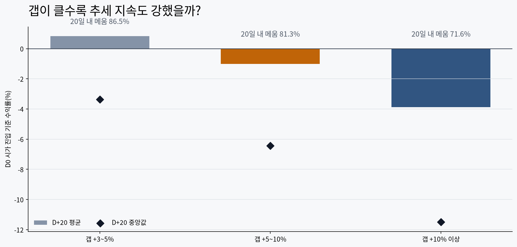 갭 크기별 D+20 평균과 중앙값 및 20거래일 내 갭 메움 비율