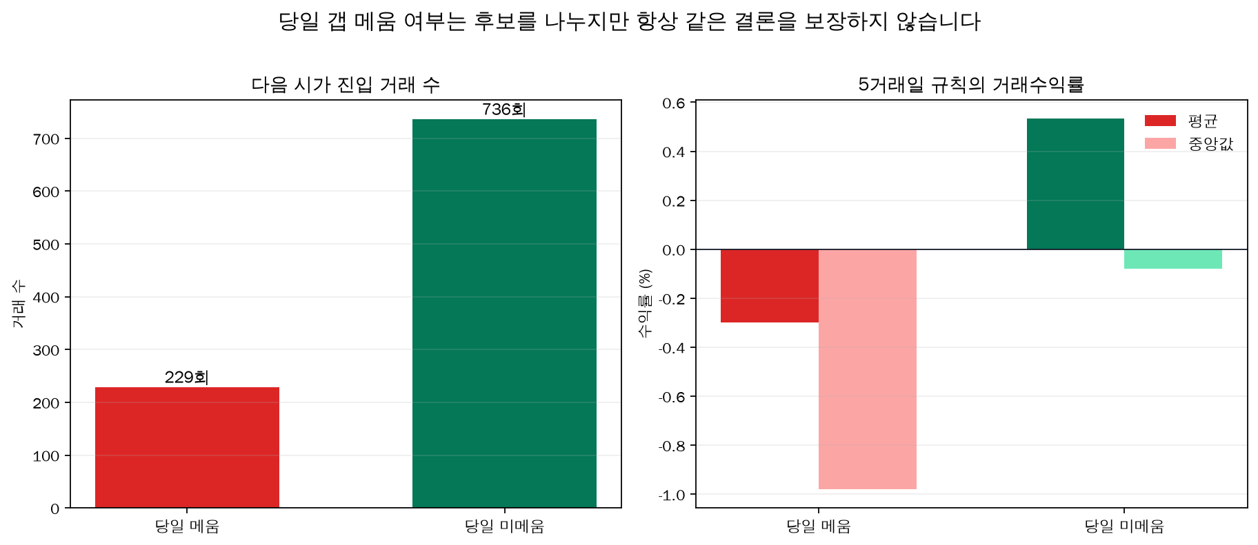 갭 상승 당일 메움 여부별 다음 시가 진입 거래 수와 평균 및 중앙 거래수익률