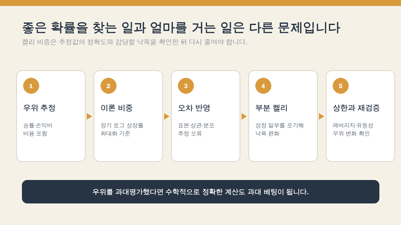 에드 소프의 우위 추정부터 부분 켈리와 위험 상한까지 이어지는 흐름