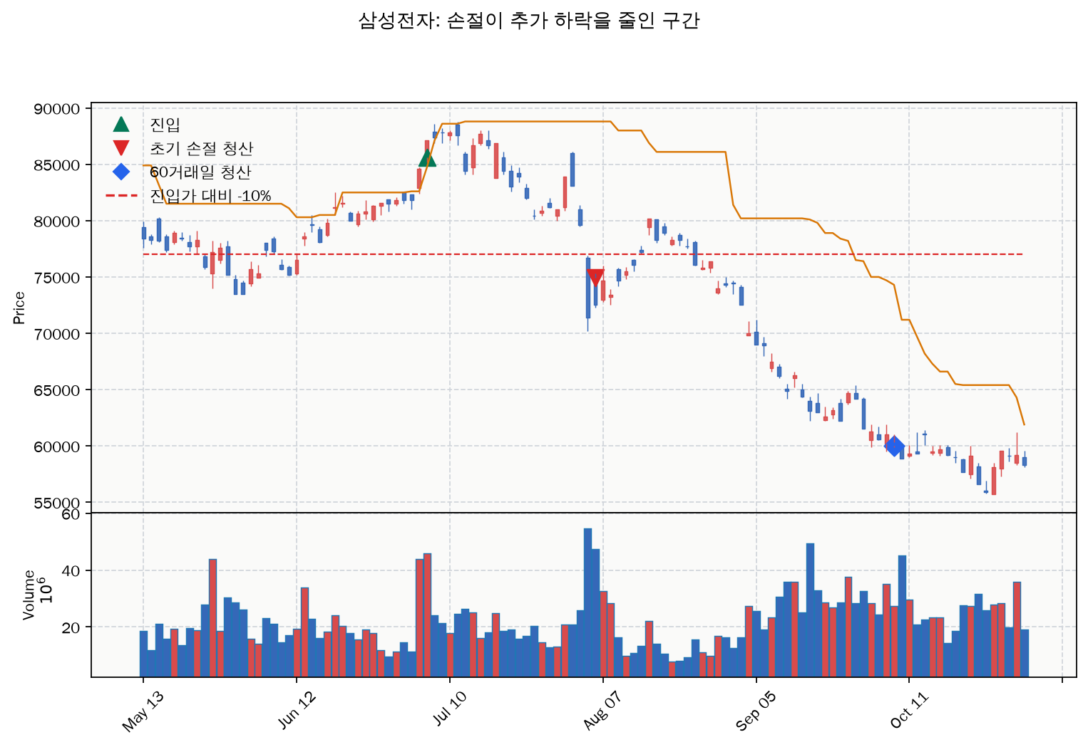 삼성전자에서 초기 손절이 이후 추가 하락을 줄인 사례