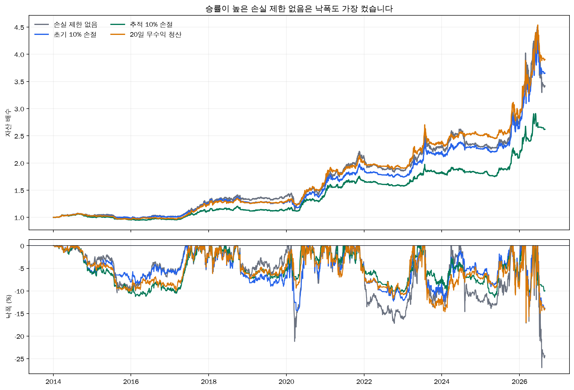 손실 제한 없음과 초기·추적·시간 손절의 자산 곡선 및 낙폭 비교