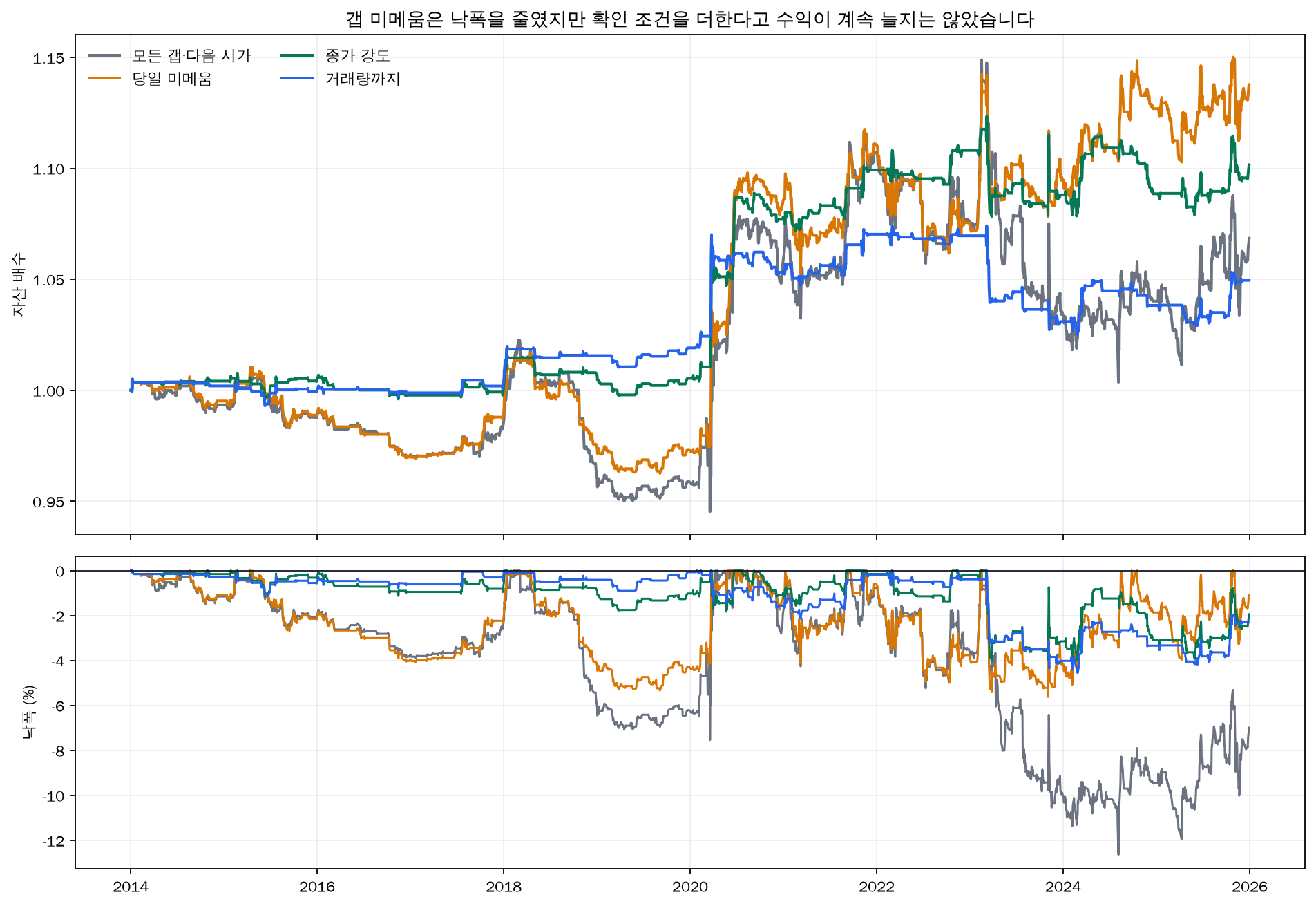 갭 상승 뒤 당일 미메움, 종가 강도와 거래량 조건별 자산 곡선 및 낙폭 비교