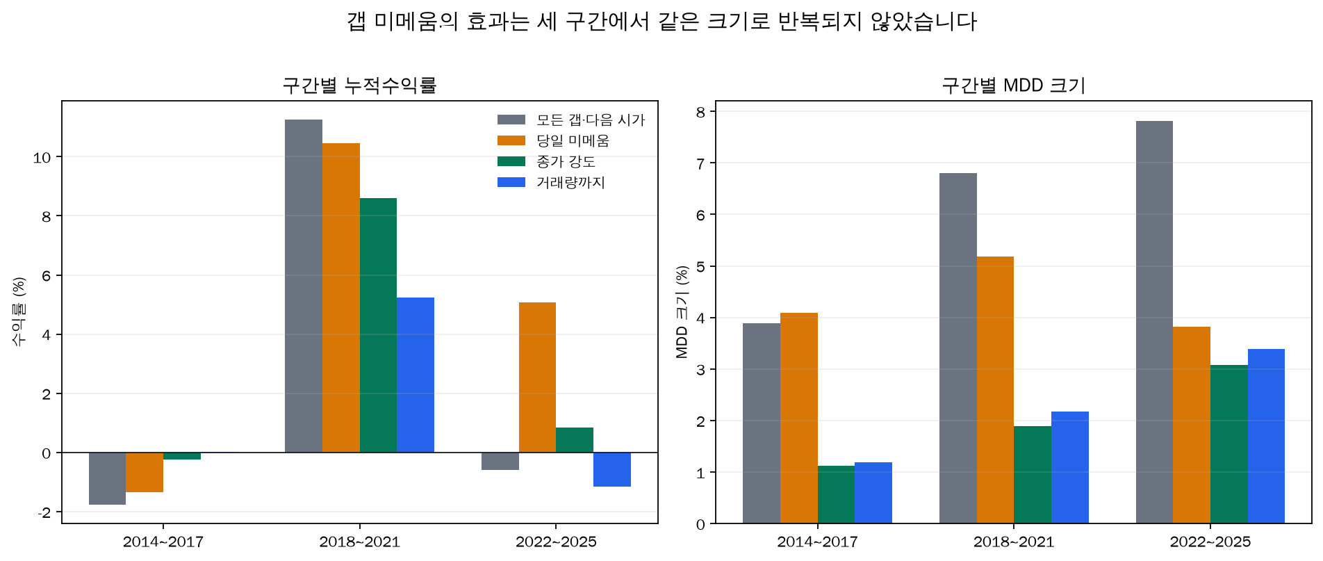 갭 상승 규칙의 세 기간별 누적수익률과 MDD 비교