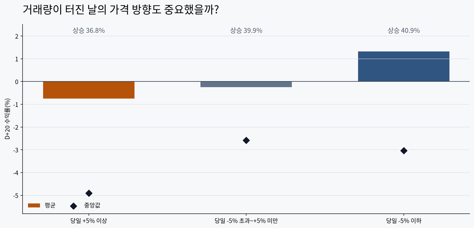 거래량 급증 당일의 가격 방향에 따른 D+20 평균 중앙값과 상승 비율
