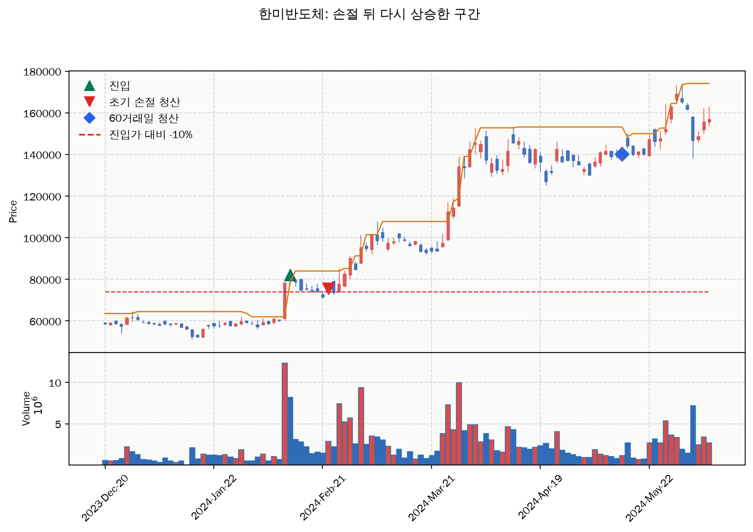 한미반도체에서 초기 손절 뒤 가격이 회복한 사례