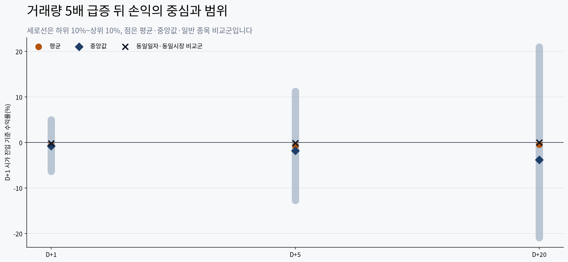 거래량 5배 급증 뒤 보유기간별 평균 중앙값 일반 종목 비교군과 수익률 범위
