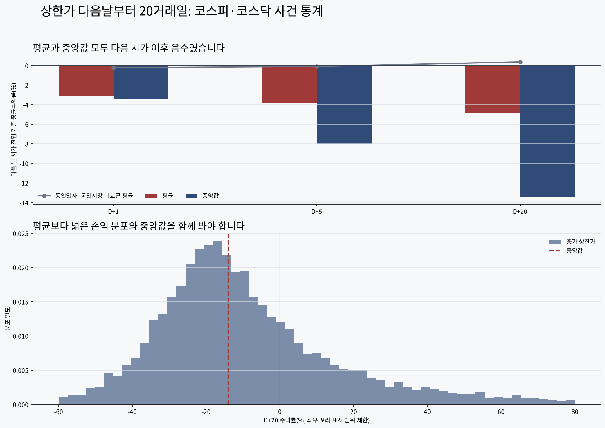 종가 상한가 뒤 평균·중앙값·동일일자 동일시장 일반 종목 평균과 D+20 손익 분포