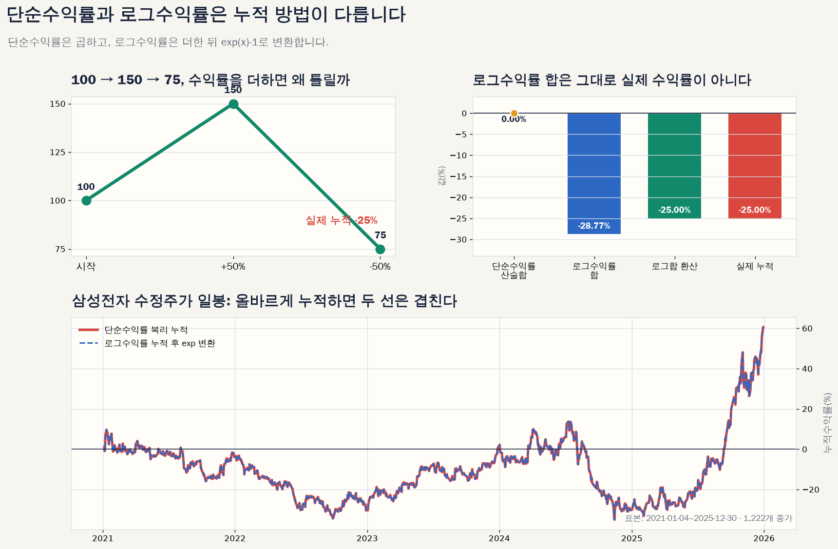 단순수익률과 로그수익률의 누적 방법 비교