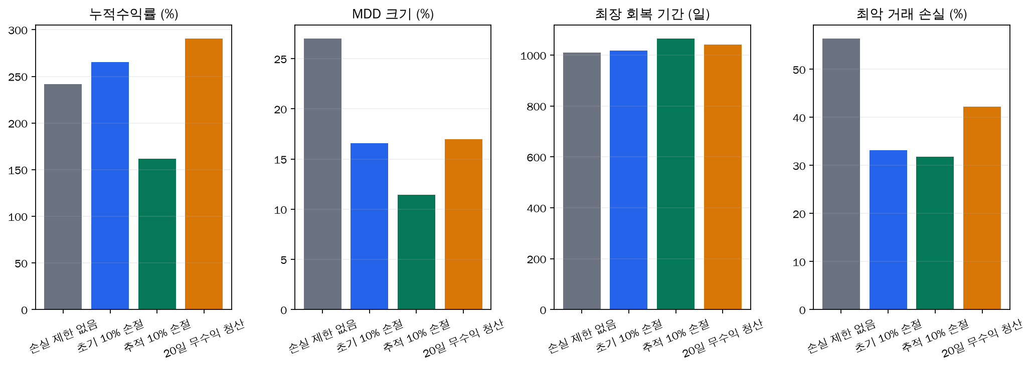 청산 규칙별 누적수익률, MDD, 최장 회복 기간과 최악 거래 비교