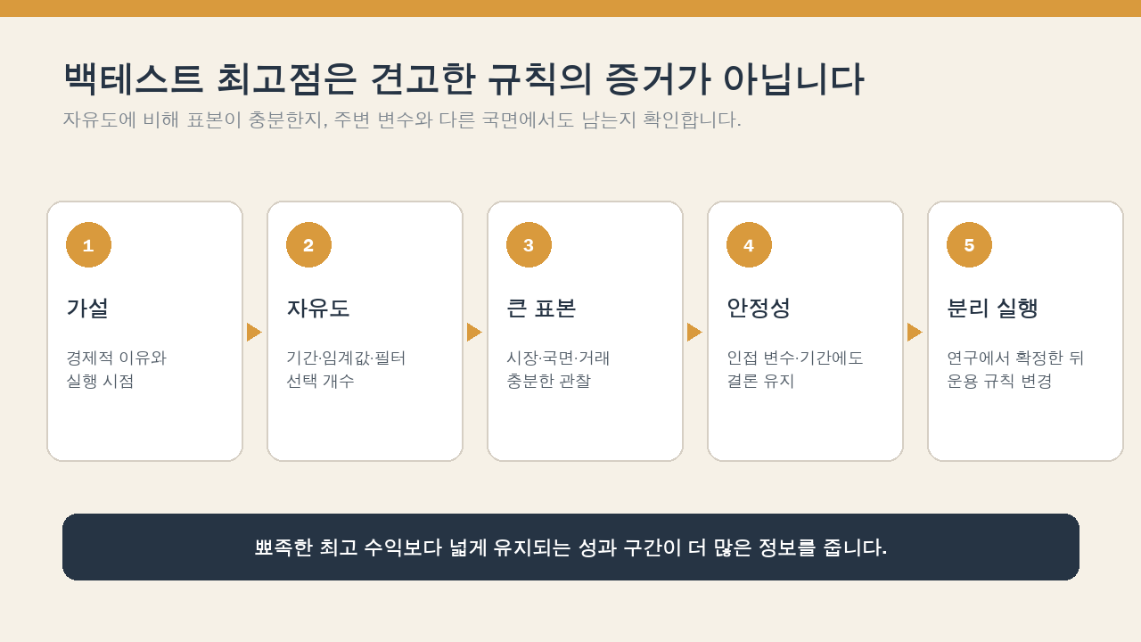 윌리엄 에크하르트의 가설부터 자유도·큰 표본·안정성·분리 실행까지 이어지는 흐름