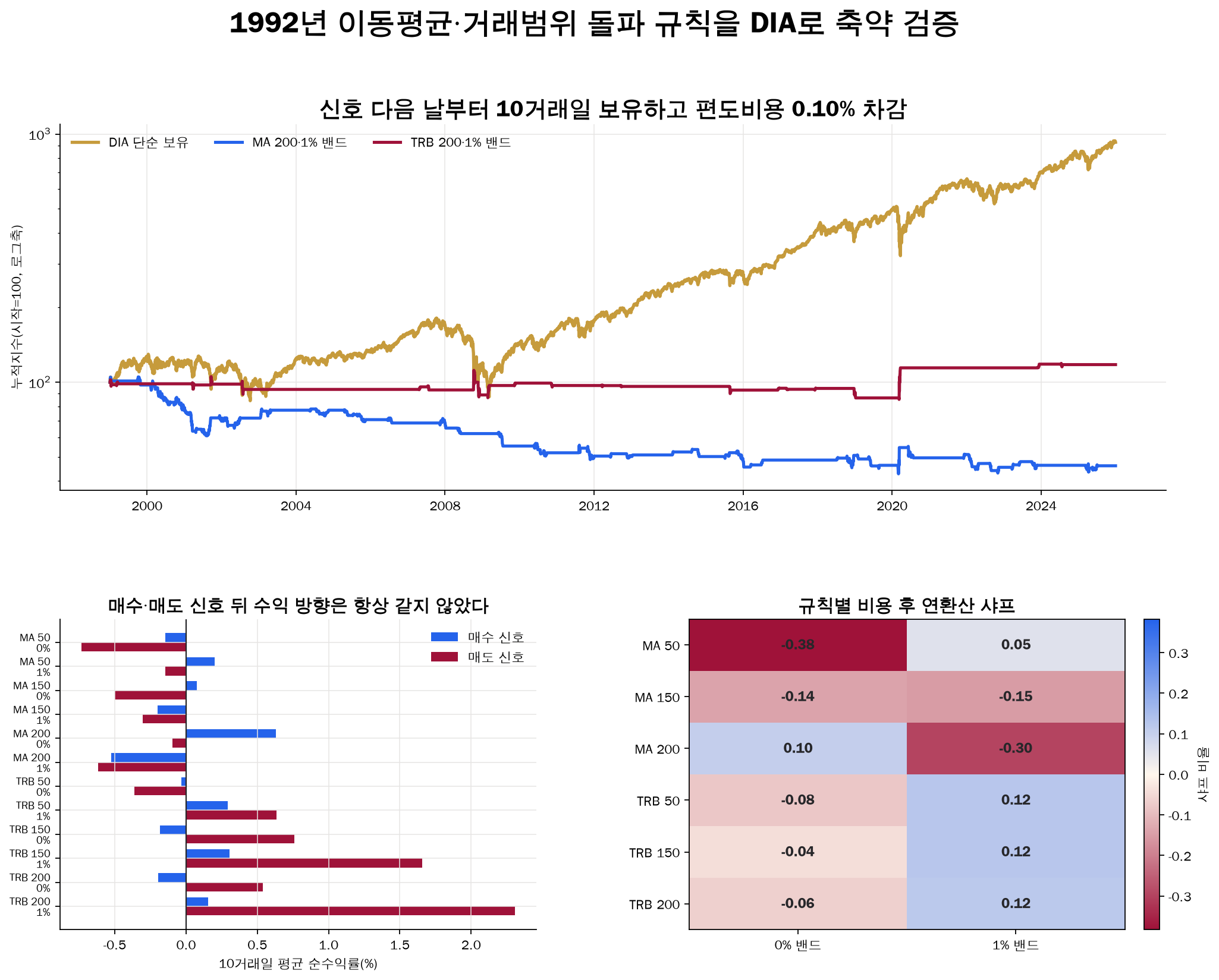 DIA 단순 보유와 이동평균·거래범위 돌파 규칙의 비용 후 성과 비교