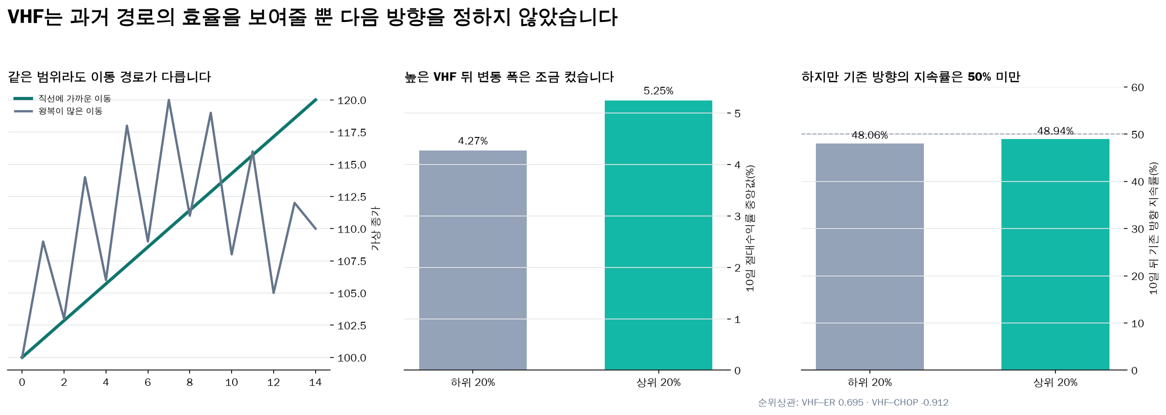 VHF 상하위 구간의 이후 변동 폭과 기존 방향 지속률 비교