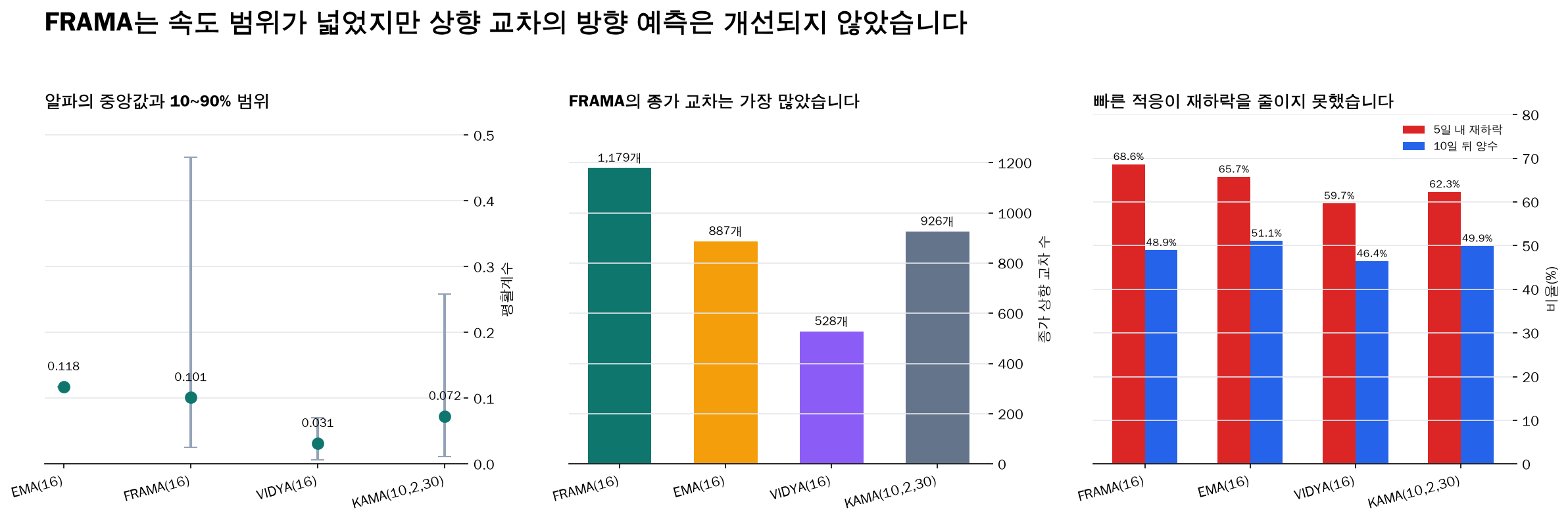 FRAMA와 EMA, VIDYA, KAMA의 평활계수 범위와 상향 교차 결과 비교