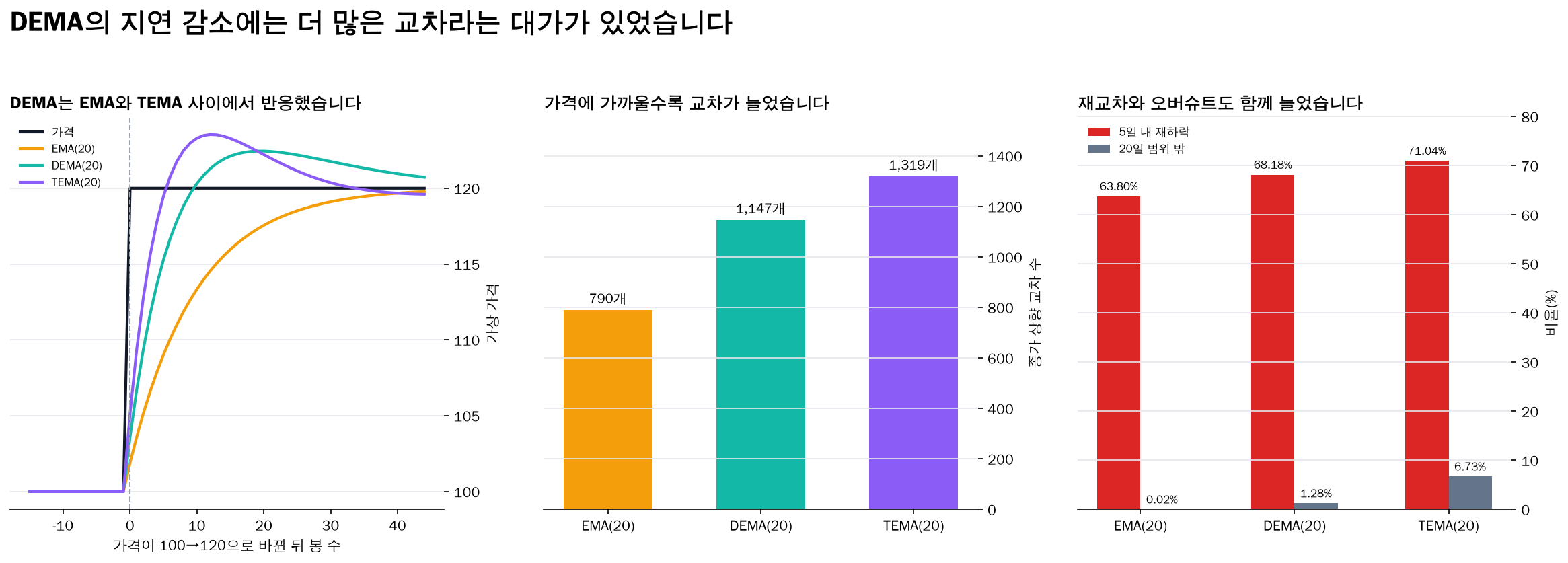 DEMA와 EMA TEMA의 계단 반응 및 교차 재하락 비교