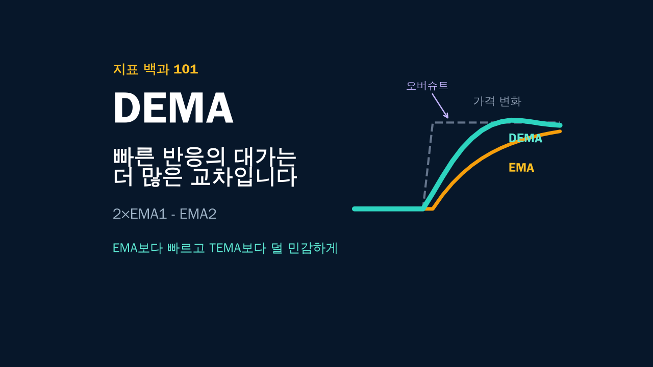 DEMA 계산법: EMA 지연을 줄이면 휩쏘가 얼마나 늘어날까? 대표 이미지