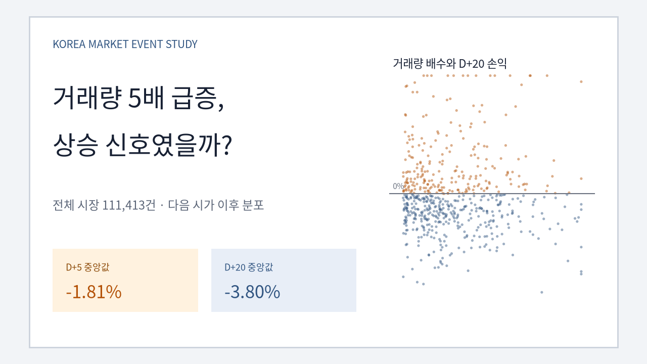 거래량 5배 급증은 상승 신호일까? 한국주식 11만 건으로 검증 대표 이미지