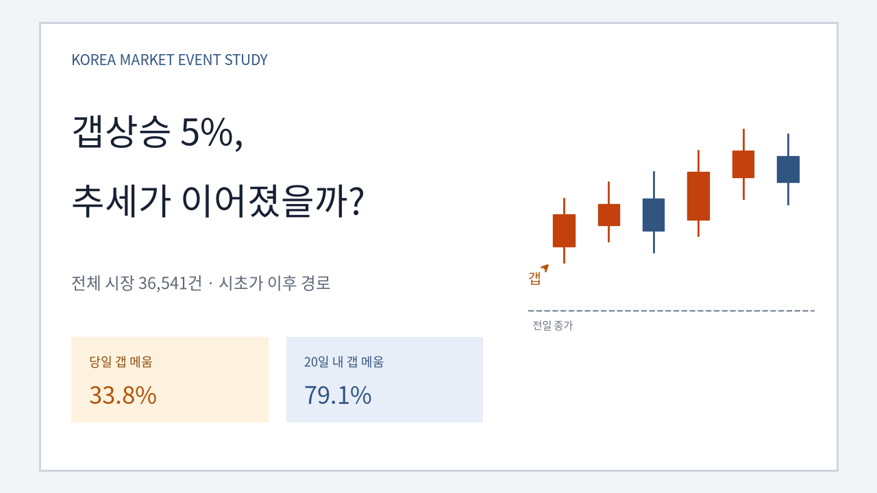 5% 갭상승한 주식, 따라 샀더니 어떻게 됐을까? 3만6541건 분석 대표 이미지