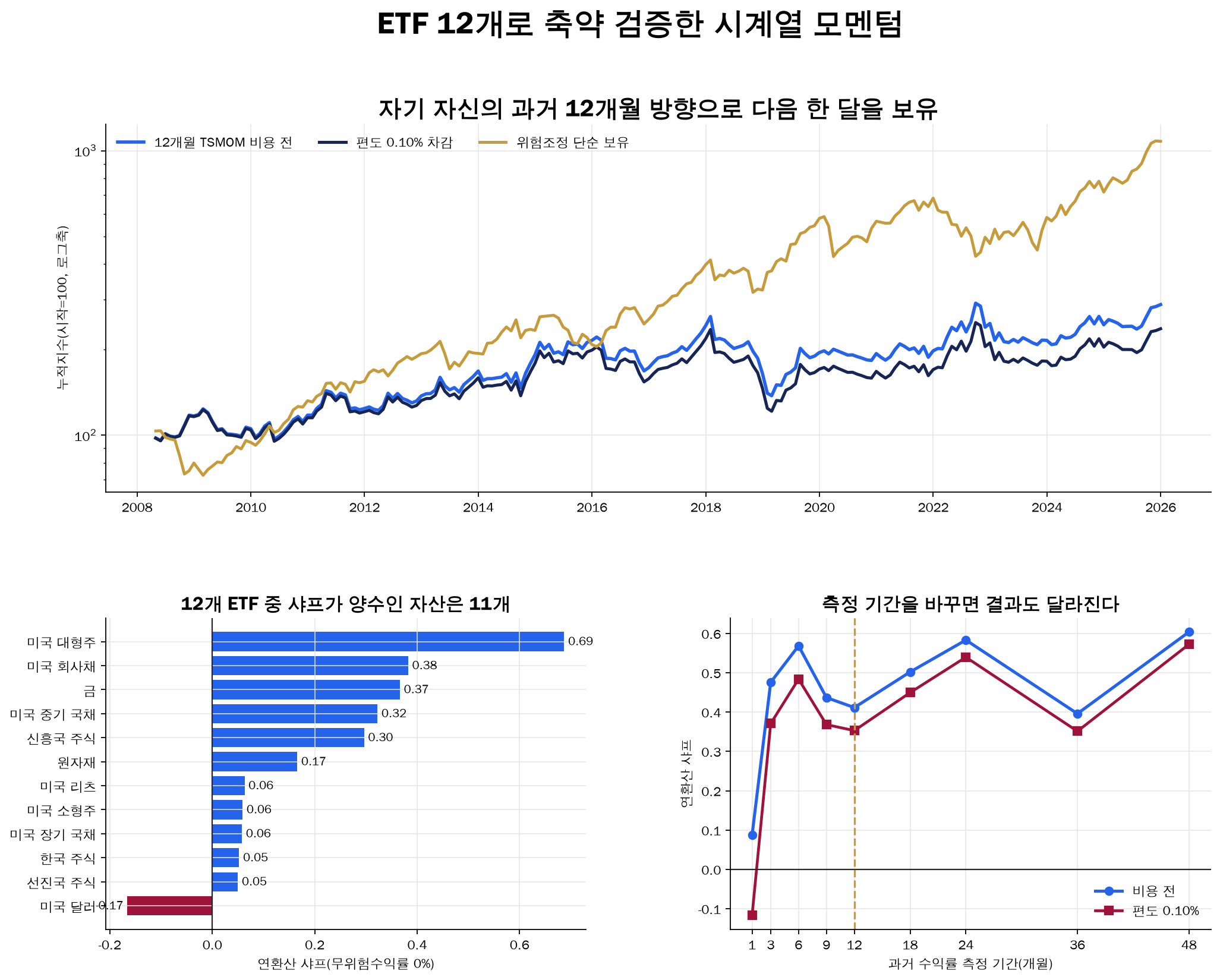 ETF 12개 시계열 모멘텀의 누적성과·자산별 샤프·측정 기간 민감도