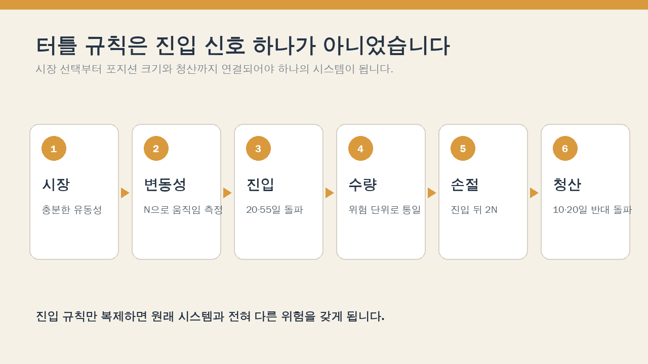 터틀 트레이딩의 시장 선택부터 청산까지 연결된 여섯 규칙