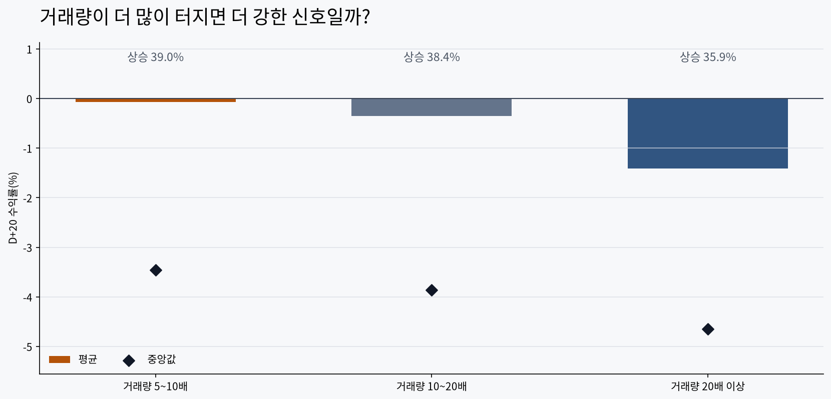 거래량 증가 배수에 따른 D+20 평균 중앙값과 상승 비율